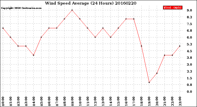 Milwaukee Weather Wind Speed<br>Average<br>(24 Hours)