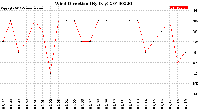 Milwaukee Weather Wind Direction<br>(By Day)