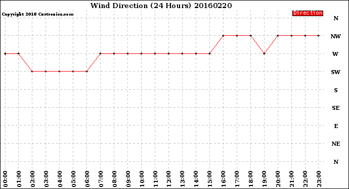 Milwaukee Weather Wind Direction<br>(24 Hours)