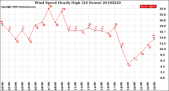 Milwaukee Weather Wind Speed<br>Hourly High<br>(24 Hours)