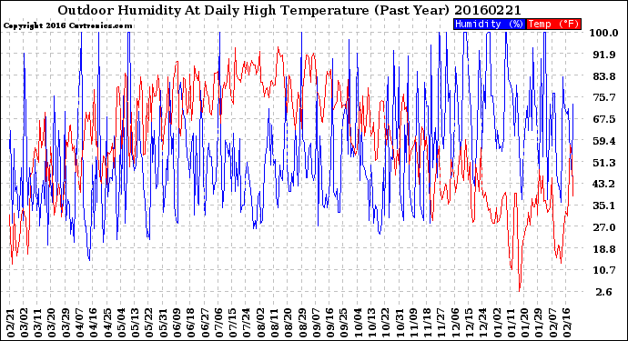 Milwaukee Weather Outdoor Humidity<br>At Daily High<br>Temperature<br>(Past Year)