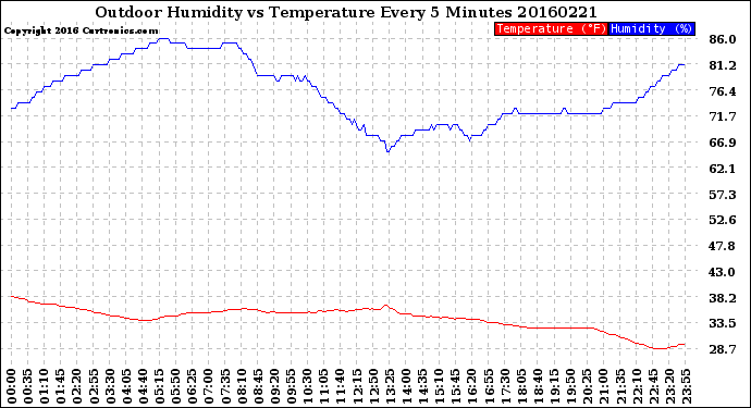 Milwaukee Weather Outdoor Humidity<br>vs Temperature<br>Every 5 Minutes