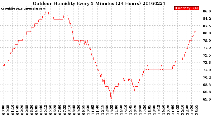 Milwaukee Weather Outdoor Humidity<br>Every 5 Minutes<br>(24 Hours)