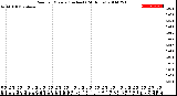 Milwaukee Weather Rain<br>per Minute<br>(Inches)<br>(24 Hours)