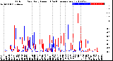 Milwaukee Weather Outdoor Rain<br>Daily Amount<br>(Past/Previous Year)