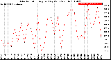 Milwaukee Weather Solar Radiation<br>Avg per Day W/m2/minute