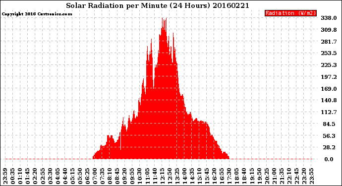 Milwaukee Weather Solar Radiation<br>per Minute<br>(24 Hours)