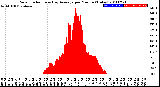 Milwaukee Weather Solar Radiation<br>& Day Average<br>per Minute<br>(Today)