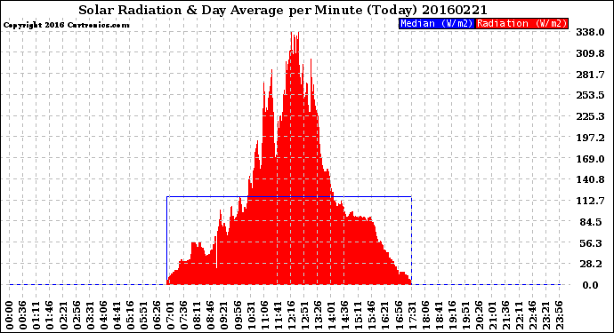 Milwaukee Weather Solar Radiation<br>& Day Average<br>per Minute<br>(Today)