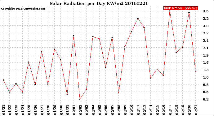 Milwaukee Weather Solar Radiation<br>per Day KW/m2