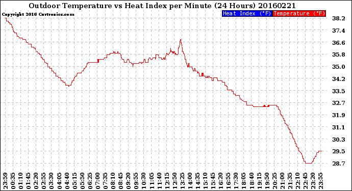 Milwaukee Weather Outdoor Temperature<br>vs Heat Index<br>per Minute<br>(24 Hours)