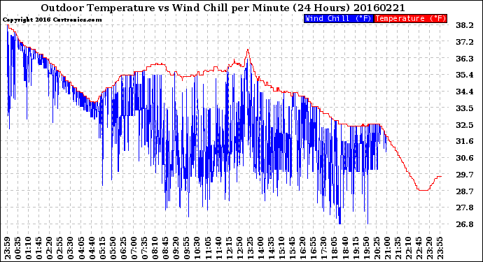 Milwaukee Weather Outdoor Temperature<br>vs Wind Chill<br>per Minute<br>(24 Hours)