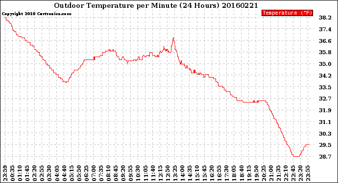 Milwaukee Weather Outdoor Temperature<br>per Minute<br>(24 Hours)