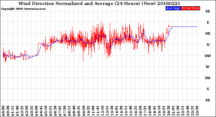 Milwaukee Weather Wind Direction<br>Normalized and Average<br>(24 Hours) (New)