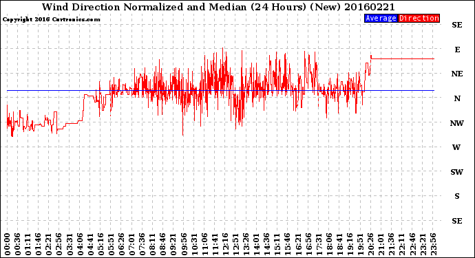 Milwaukee Weather Wind Direction<br>Normalized and Median<br>(24 Hours) (New)