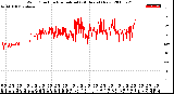 Milwaukee Weather Wind Direction<br>Normalized<br>(24 Hours) (New)