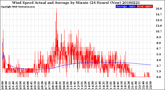 Milwaukee Weather Wind Speed<br>Actual and Average<br>by Minute<br>(24 Hours) (New)