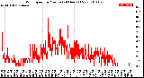 Milwaukee Weather Wind Speed<br>by Minute<br>(24 Hours) (New)