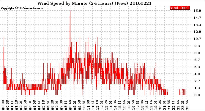 Milwaukee Weather Wind Speed<br>by Minute<br>(24 Hours) (New)