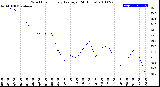 Milwaukee Weather Wind Chill<br>Hourly Average<br>(24 Hours)