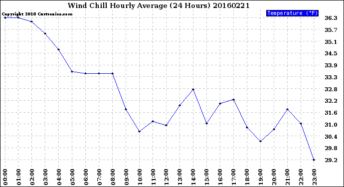 Milwaukee Weather Wind Chill<br>Hourly Average<br>(24 Hours)