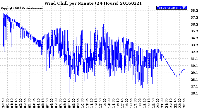 Milwaukee Weather Wind Chill<br>per Minute<br>(24 Hours)