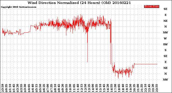 Milwaukee Weather Wind Direction<br>Normalized<br>(24 Hours) (Old)