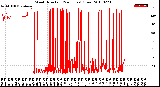 Milwaukee Weather Wind Direction<br>(24 Hours) (Raw)