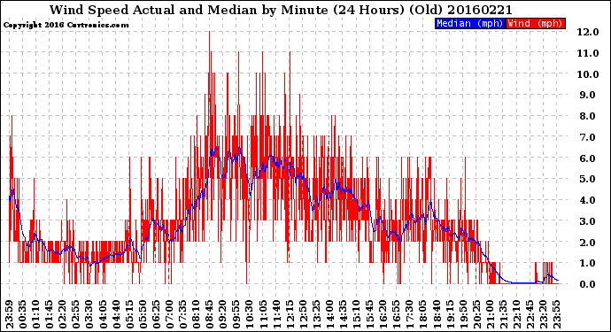 Milwaukee Weather Wind Speed<br>Actual and Median<br>by Minute<br>(24 Hours) (Old)
