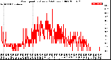 Milwaukee Weather Wind Speed<br>by Minute<br>(24 Hours) (Old)