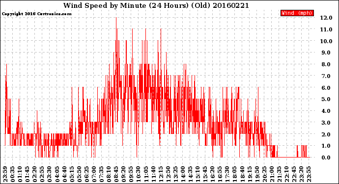 Milwaukee Weather Wind Speed<br>by Minute<br>(24 Hours) (Old)