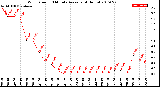 Milwaukee Weather Wind Speed<br>10 Minute Average<br>(4 Hours)