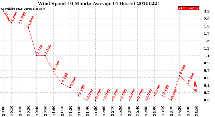 Milwaukee Weather Wind Speed<br>10 Minute Average<br>(4 Hours)