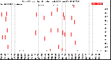 Milwaukee Weather Wind Speed<br>by Minute mph<br>(1 Hour)