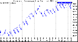 Milwaukee Weather Barometric Pressure<br>per Hour<br>(24 Hours)