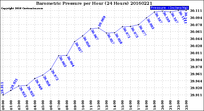 Milwaukee Weather Barometric Pressure<br>per Hour<br>(24 Hours)