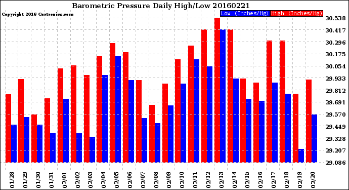 Milwaukee Weather Barometric Pressure<br>Daily High/Low