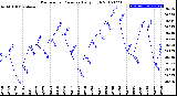 Milwaukee Weather Barometric Pressure<br>Daily High