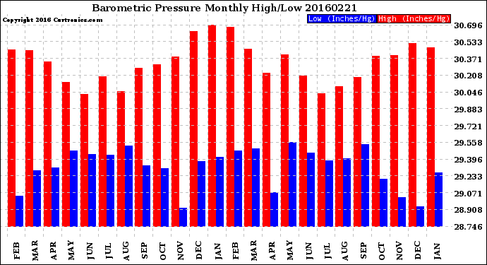 Milwaukee Weather Barometric Pressure<br>Monthly High/Low