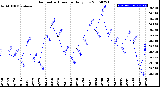 Milwaukee Weather Barometric Pressure<br>Daily Low