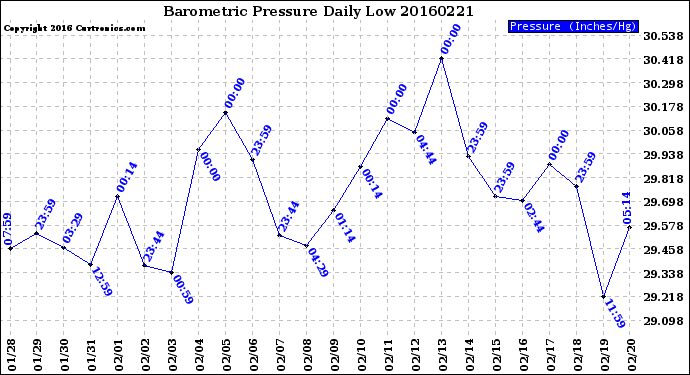 Milwaukee Weather Barometric Pressure<br>Daily Low