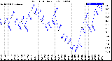 Milwaukee Weather Wind Chill<br>Daily Low