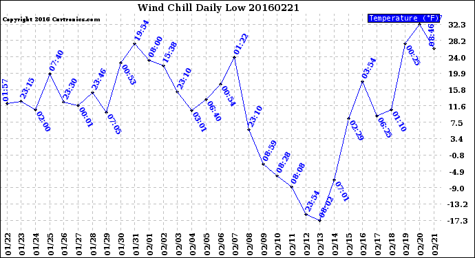 Milwaukee Weather Wind Chill<br>Daily Low