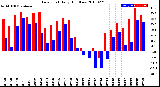 Milwaukee Weather Dew Point<br>Daily High/Low