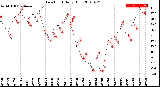 Milwaukee Weather Dew Point<br>Daily High