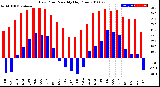 Milwaukee Weather Dew Point<br>Monthly High/Low