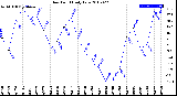 Milwaukee Weather Dew Point<br>Daily Low