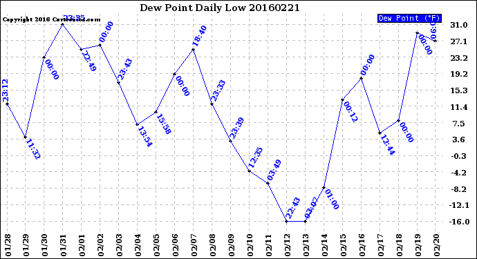 Milwaukee Weather Dew Point<br>Daily Low