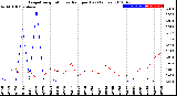 Milwaukee Weather Evapotranspiration<br>vs Rain per Day<br>(Inches)