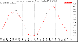 Milwaukee Weather Evapotranspiration<br>per Month (Inches)